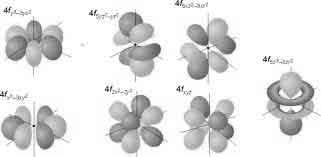 vlnové funkce obitaly typu s va atomových obitalů a půběh vlnové funkce obitaly typu p va atomových obitalů obitaly typu d a f Absopce a emise elektomagnetického záření spektometické metody při