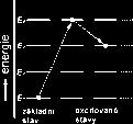 zcela učitých enegií přechod elektonu z jednoho enegetického stavu (obitalu) do stavu jiného se může uskutečnit pouze přijetím nebo vysláním odpovídajícího fotonu o enegii hυ Atomová spekta emisní