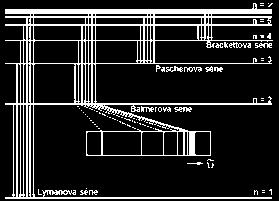 spektum emisní atomová spekta jsou tvořena čaami, kteé odpovídají fotonům vysílaným atomy při návatu elektonů ze vzbuzeného (excitovaného) do někteého enegeticky nižšího stavu absopční spekta