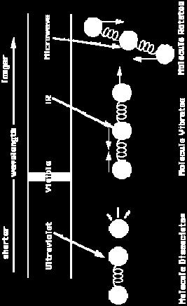 v středně velký příspěvek, fotony infačeveného záření otační enegie molekuly E nejmenší příspěvek, fotony vzdálené infačevené oblasti a mikovlnné oblasti Δ E = Δ E +Δ E +ΔE e v ΔE ΔE ΔE e v AOMOVÉ