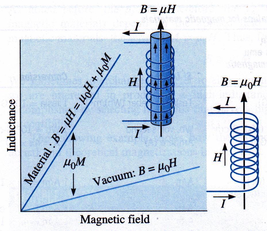 Magnetické vlastnosti pevných látek interakce mezi látkou a vnějším magnetickým polem uvnitř látky vzniká vnitřní magnetické pole magnetizace (M) magnetický moment v jednotkovém objemu látky vložené