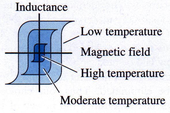 Magnetický výkon součin remanentní magnetizace a intenzity koercitivního pole energie potřebná k přemagnetování