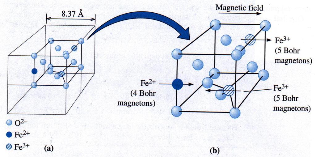 Ferimagnetismus sousední polohy v mřížce obsazené atomy jednoho druhu s opačně orientovanými spinovými magnetickými momenty pouze částečná kompenzace, výsledná magnetizace není nulová magnetické