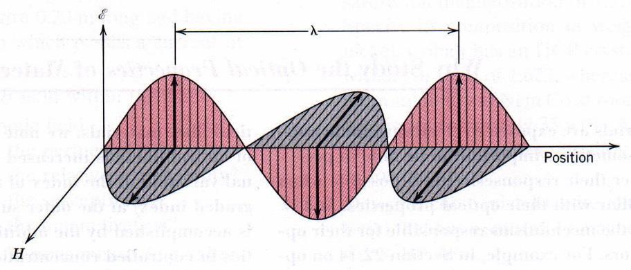 energie E = hν = hc/λ příčné vlnění spojitého elektromagnetického pole vektory
