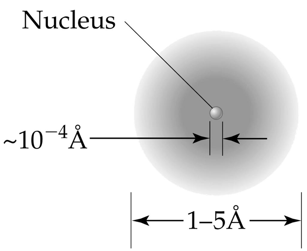Nukleární model atomu Většinu objemu atomu tvoří oblak negativního náboje s malou hmotností Jádro atomu Jádro