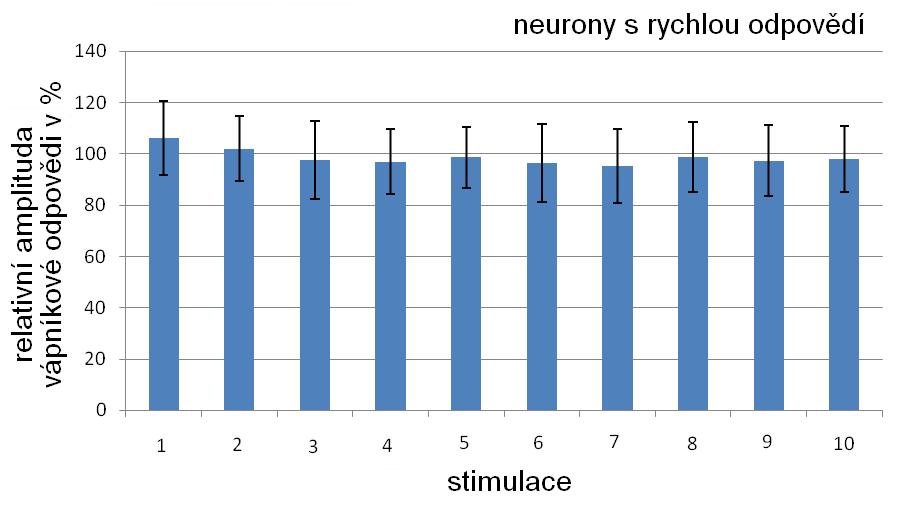 4.4. Stabilita vápníkové odpovědi v čase Aby bylo moţné hodnotit vliv látek na synaptický přenos bylo nutné ověřit, ţe odpověď neuronů na stimulaci se v čase nemění.