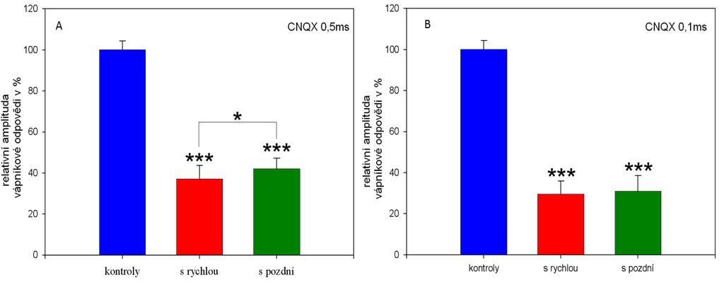 Graf 6. Průměrná hodnota amplitudy po stimulaci o délce pulzu 0,5ms (A) a 0,1ms (B). Graf 7. Rozdíl mezi poklesem průměrných odpovědí po stimulaci o délce pulzu 0,5ms a 0,1ms. 4.5.2.