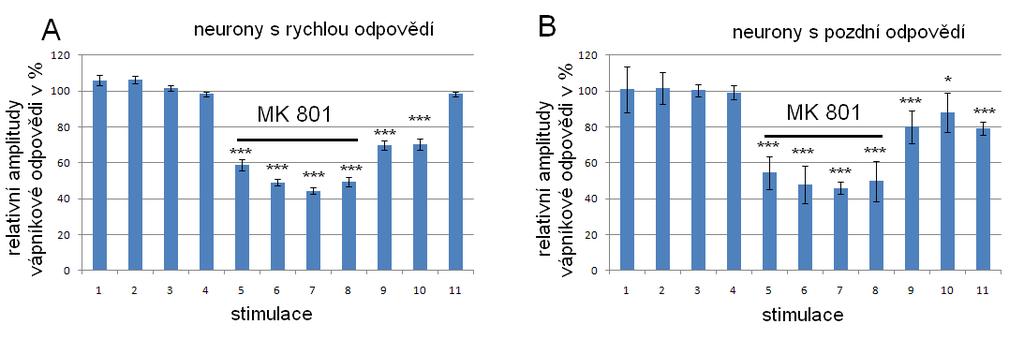 Obrázek 32. Vliv aplikace MK801 na synapticky evokované změny ica 2+ při střídání pulzu o délce 0,1ms a 0,5ms.