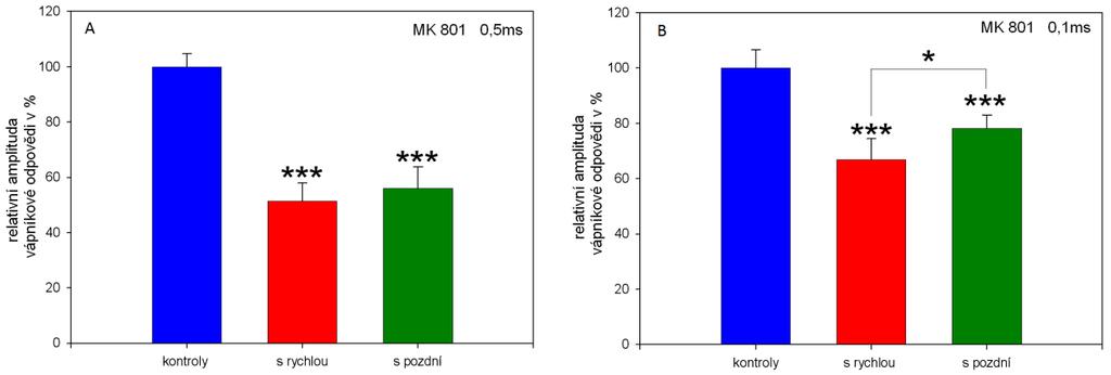 Průměrné hodnoty amplitud neuronů s rychlou odpovědí n=51 (A,C) a