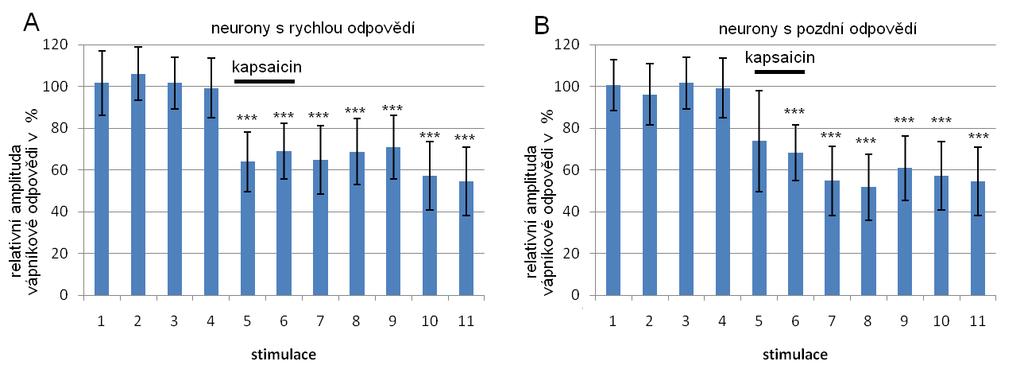 Graf 12. Snímání při stimulaci s délkou pulzu 0,5ms.