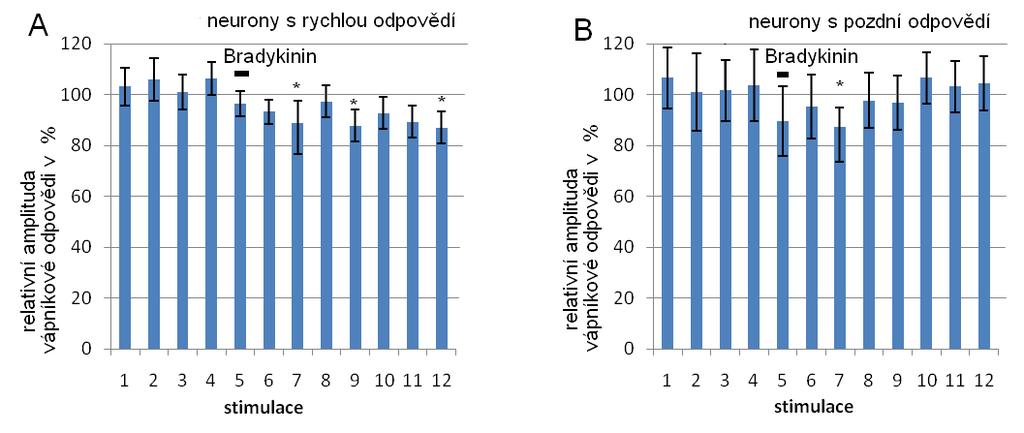 Průměrné hodnoty amplitud neuronů s rychlou odpovědí n=27 (A) a neuronů s pomalou