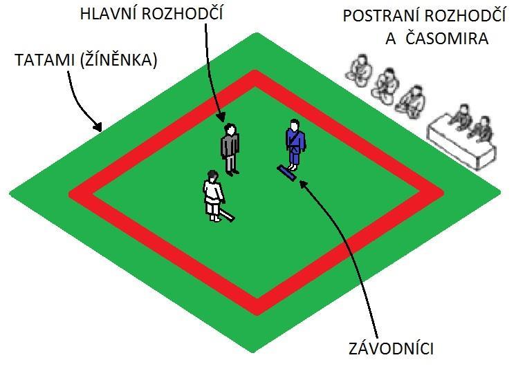 +7 bodů Ippon +10 bodů = vítězství Shido (Šido) trest bez bodového hodnocení (maximálně 2x za zápas) Hansoku make vyloučení ze zápasu.