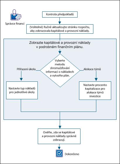 Základní informace o plánech nákladů Chcete-li zobrazit kapitálové a provozní náklady, postupujte takto: 1. Kontrola předpokladů (strana 86) 2.