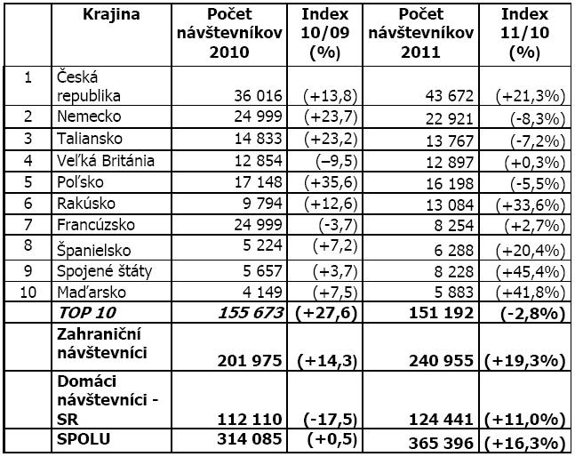 Porovnanie počtu príchodov domácich a zahraničných návštevníkov v ubytovacích zariadeniach