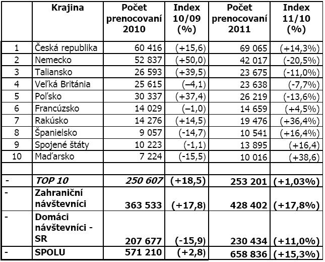 Porovnanie počtu prenocovaní domácich a zahraničných návštevníkov v ubytovacích zariadeniach