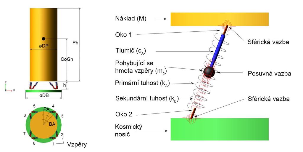 Určení parametrů MR vzpěry Parametrický model v MultiBody sytému Software: ADAMS view Verifikace: model v software Matlab (Doc.