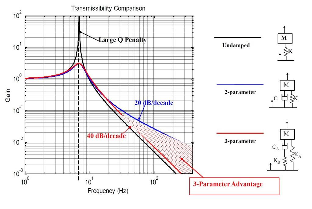 , (2003) Pružení Pneumatická pružina