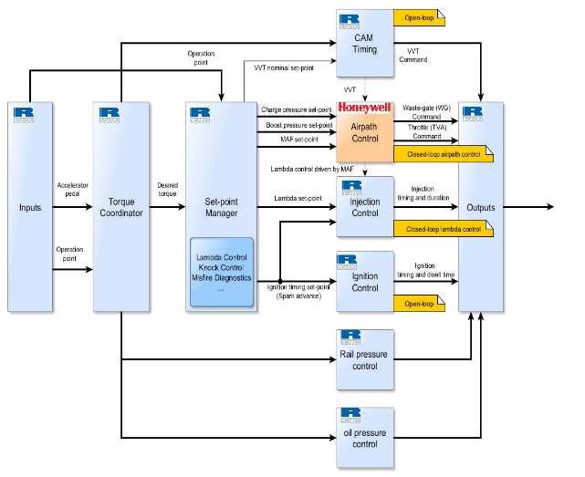 MPC (Model Predictive Control) toolchain Kosimulace SimulinkaIGNITEaWAVE/WAVE-RT pro návrh algoritmů, kalibraci, optimalizaci a testování v MiL