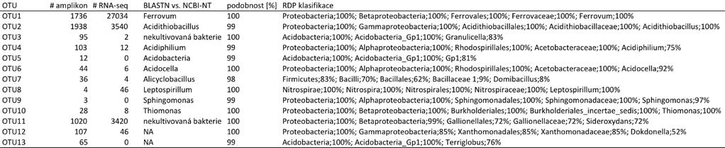 která se vyskytuje v našem vzorku (OTU2), nese 16S rrna gen s 99% podobností k druhu Acidithiobacillus ferrooxidans a nadále o ni budeme referovat jako o Acidithiobacillus linie ZH7B. Tabulka 4.