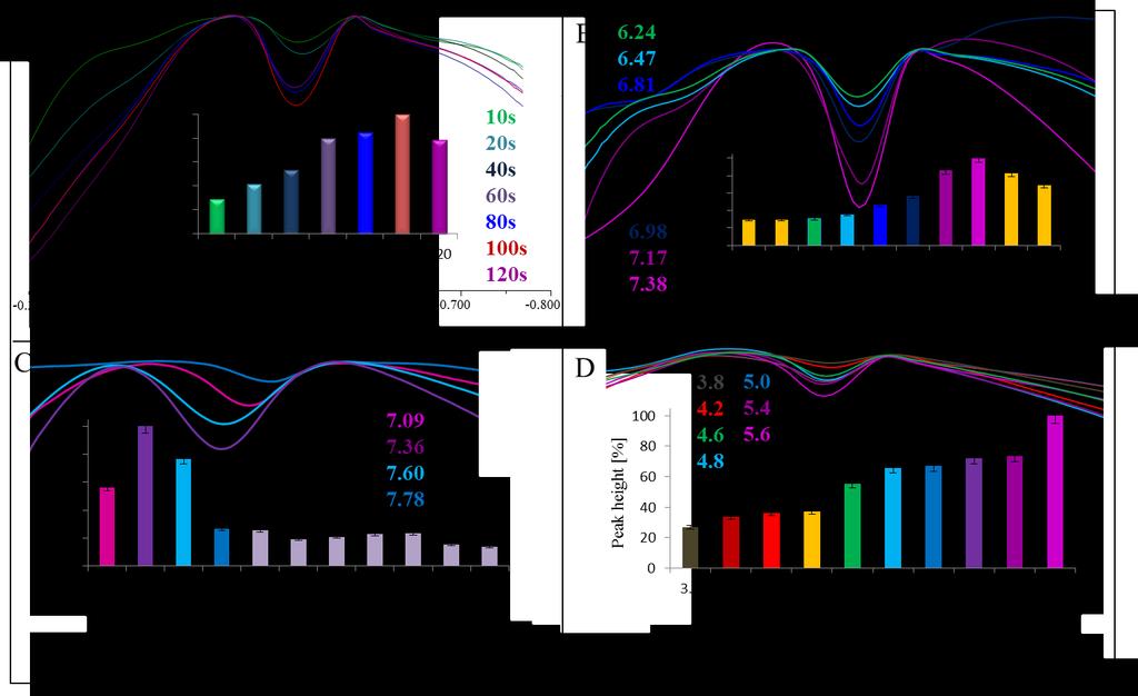 Int. J. Electrochem. Sci., Vol. 7, 2012 935 3.3. Differential pulse voltammetry DPV is an extremely useful technique for measuring trace levels of organic and inorganic species.
