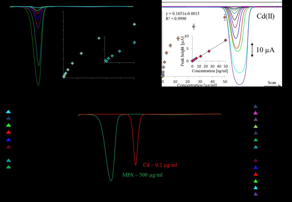 Int. J. Mol. Sci. 2013, 14 13501 0.350 V measured at hanging mercury drop electrode (HMDE) vs. Ag/AgCl/3 M KCl. The peak of MPA was proportional to its concentration as is shown in inset in Figure 3A.