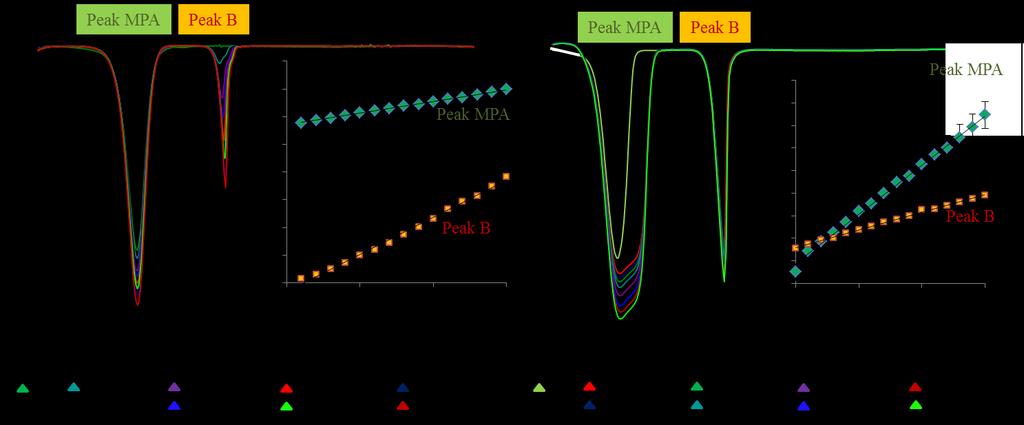 Int. J. Mol. Sci. 2013, 14 13503 (Figure 6B). Peak 2a is of QDs origin, which was confirmed according to peak potential.