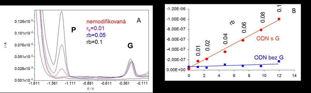 pro platinou modifikovanou DNA. Intenzita tohoto píku koresponduje se stupněm modifikace a roste lineárně přibližně do rb 0,12 (Obr 24). Obr.