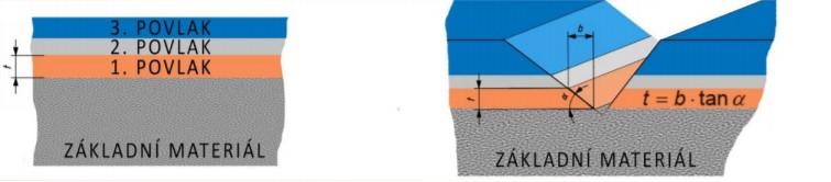Obrázek 10 - Přímé měření tl. povlaku (vlevo), nepřímé stanovení tl. metodou klínového řezu (vpravo) [19] ČSN EN ISO 2808 Metoda klínového řezu 4.3. Ochranné vlastnosti nátěru 4.3.1. Koroze v umělých atmosférách Při KTL lakování je ochranou vlastností korozní odolnost nátěrové hmoty.