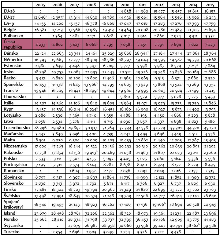 = předběžný údaj; d = odlišná definice Pramen: Eurostat 1 : = údaj není k