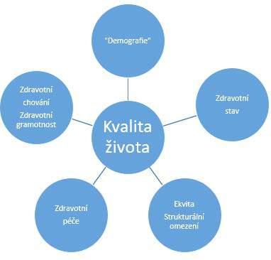 4. ZDRAVÍ Prvý model byl nahrazen modelem, který dále precizoval dimenze či clustery proměnných. Proměnné kontextu byly nakonec vyřazeny, vzhledem k jejich problematickému měření.