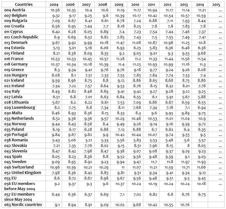 Počet zdravotních sester na 100 000 obyvatel 1 Celkové výdaje na zdravotnictví jako procento HDP; odhady WHO 1 1 WHO/Europe. Databases. [Online.] European health for all database (HFA-DB).