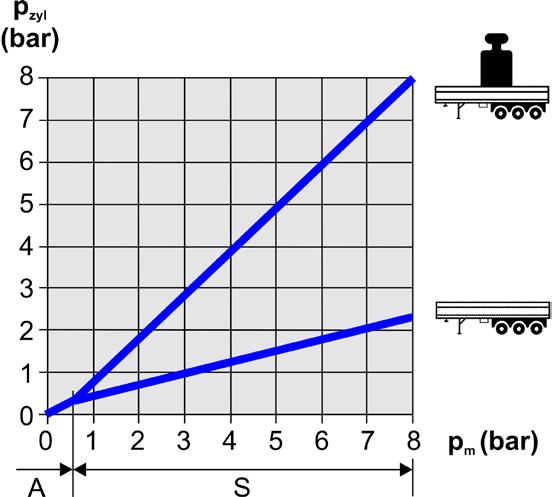 Brzdový systém Charakteristiky NÁVĚS TOČNICOVÝ PŘÍVĚS A = Aktivační oblast; V = Oblast opotřebení; S = Oblast stability V tomto příkladu se požadovaná hodnota, resp.