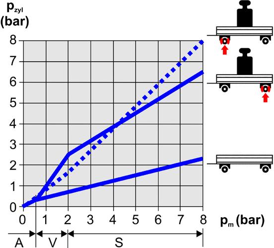 Při 0,7 bar je dosažen aktivační tlak kolové brzdy, takže vozidlo může od tohoto okamžiku vytvářet brzdnou sílu.