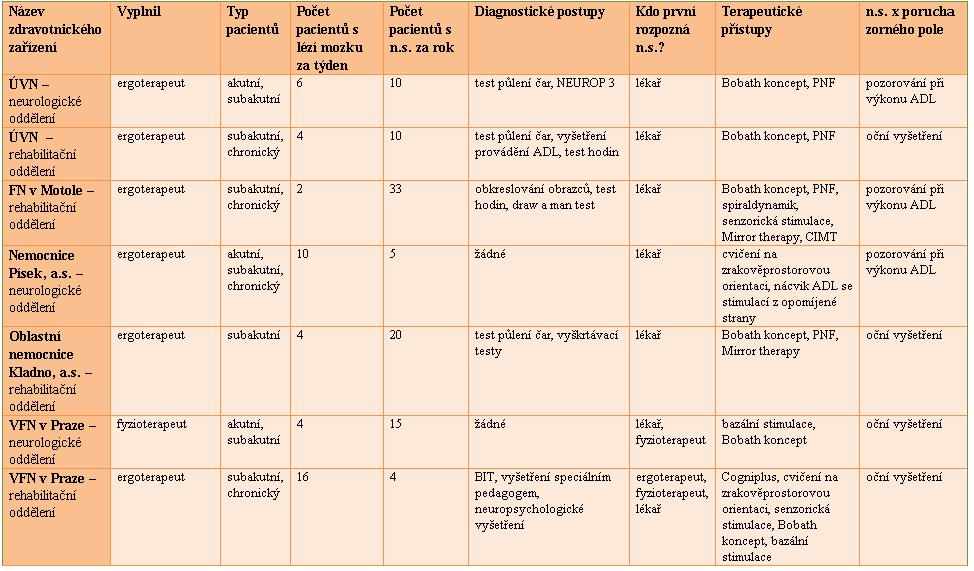 3.3 Dotazníkové šetření Dotazníkového šetření bylo vyuţito k zodpovězení druhé otázky bakalářské práce, tedy:,,jaké mají čeští ergoterapeuti zkušenosti s případy neglect syndromu, především s jeho