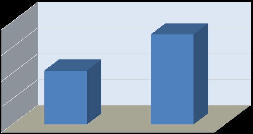 edukováno na 4 místech. 16 respondentů (14,29 %) bylo edukováno na 5 místech. 5 respondentů (4,46 %) bylo edukována na 5 místech. Maximální počet míst edukace byl 6 a minimální 1.