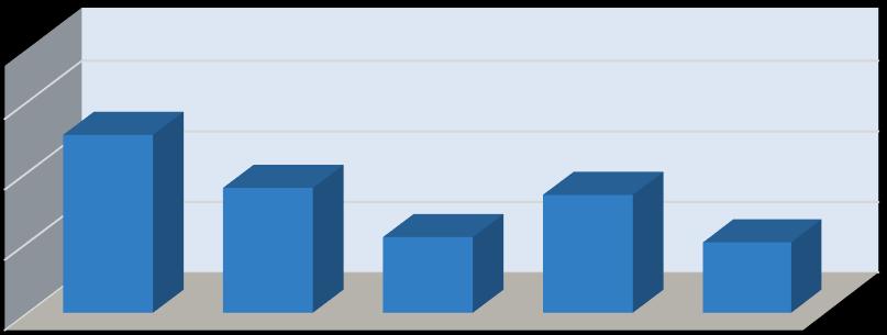 Maximální množství chronické medikace bylo 10. Průměrné množství chronicky užívané medikace bylo 3,61. Modus chronické medikace byl 3.