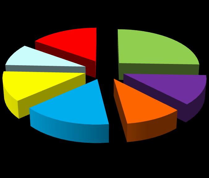 4. ČINNOSTI/PRODUKTY ORGANIZÁCIE A ICH PLNENIE Činnosti, ktoré v roku 2011 katastrálny úrad vykonával, je moţné rozdeliť na úlohy dané plánom vecných úloh a ďalšie úlohy vyplývajúce pre katastrálny