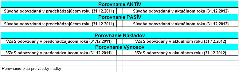 Oblasť vyhodnotenia kontroly v danom výkaze je vždy vyfarbená. V prípade, že výsledok kontroly vyhovuje podmienke z jej definície, bunka s výsledkom je vyfarbená zelenou farbou.