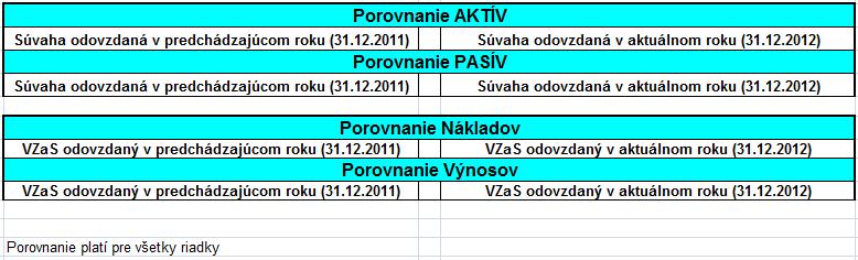 Oblasť vyhodnotenia kontroly v danom výkaze je vždy vyfarbená. V prípade, že výsledok kontroly vyhovuje podmienke z jej definície, bunka s výsledkom je vyfarbená zelenou farbou.