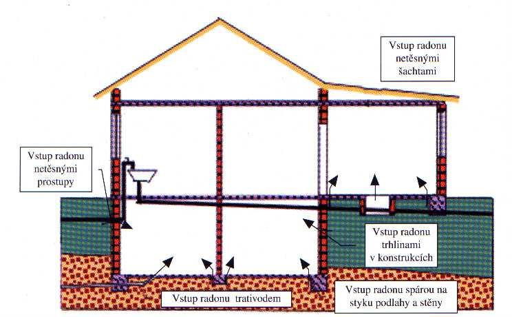 RADON a jeho zdroje v pobytových