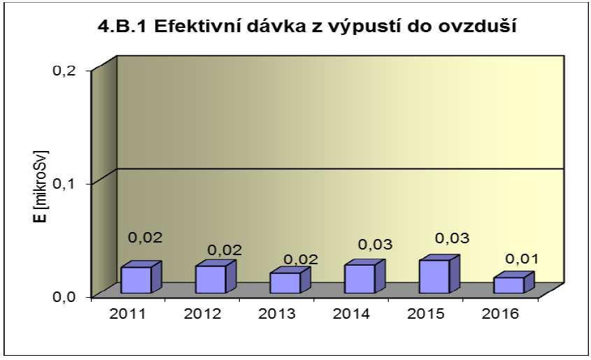 aerosoly vzniklé aktivací konstrukčních materiálů a jejich korozí (např. 54 Mn, 59 Fe, 60 Co, 51 Cr).