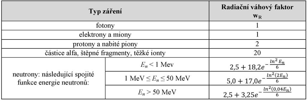 ZÁKLADNÍ VELIČINY A JEDNOTKY (2) EKVIVALENTNÍ DÁVKA - obdoba dávkového ekvivalentu, místo Q radiační váhový faktor w R (jemnější dělení hodnot w R podle druhu a energie záření) ve tkáni T: H T = D