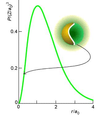 Pravděpodobnost výskytu elektronu Polární souřadnice R n, l (r) radiální část vlnové funkce dv = 4πr 2 dr (kulová slupka tloušťky dr) Radiální