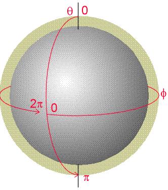Polární souřadnice využití kulové symetrie