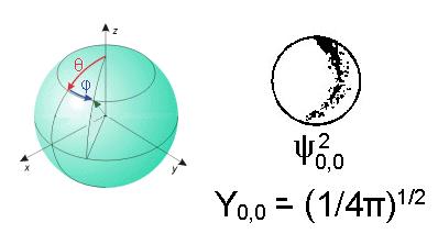 s - orbitaly R n, l (r) = radiální část vlnové funkce, závisí jen na vzdálenosti od jádra r χ l, m