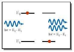 PŘECHODY ELEKTRONU MEZI DVĚMA HLADINAMI dn 1 /dt = dn 2 /dt = B 12 n 1 u(ω) + A 21 n 2 + B 21 n 2 u(ω) n i =