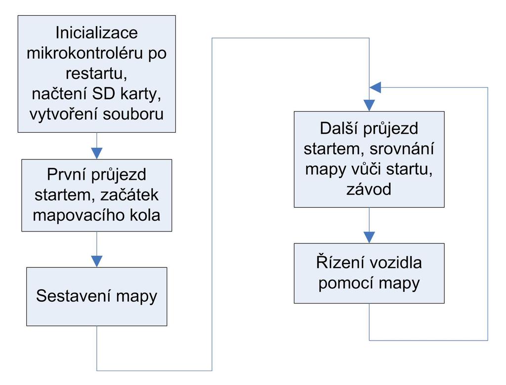 KAPITOLA 3. MAPA A SOFTWARE 26 směrech je shoda s předpokladem menší. To je zřejmě způsobeno problémem kolísání měřené rychlosti, ukázaném na obr. 3.8. 3.3 Software Tato kapitola se věnuje struktuře programu ovládajícího model automobilu a knihovně, která zprostředkovává komunikaci mikrokontroléru s SD kartou.