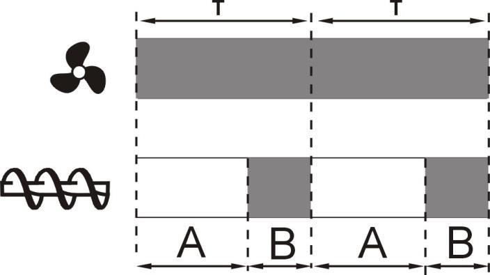 7.7 PRÁCE režim STANDARD V Regulátoru je na výběr ze dvou režimů regulace hořáku kotle: - režim Standard bez modulace výkonu, popsaný v této části návodu Pro nastavení režimu na Standard je třeba