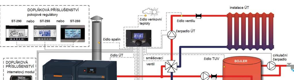 - 14 - tepelný spád na kotli je max. 25 C, proto je nutná plynulá regulace vratné vody (min.