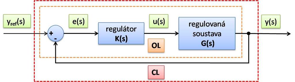 Kapitola 2 PID regulátor 2.1 Zpětnovazební zapojení Nežli popíšu samotný PID regulátor, uvedu zpětnovazební zapojení regulátoru a soustavy, které budu ve své bakalářské práci uvažovat. Obrázek 2.